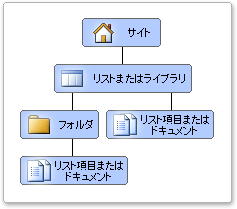 範囲の階層