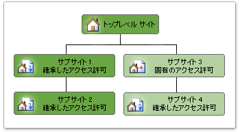 アクセス許可を継承するサブサイトと、固有のアクセス許可を持つサブサイトを含むサイト コレクションの階層