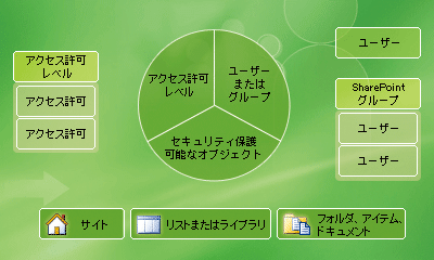 ユーザーとグループには、特定の範囲でアクセス許可レベルが割り当てられます