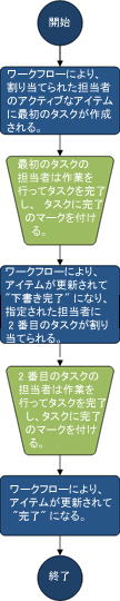 3 段階のワークフロー (サンプル) のフロー チャート