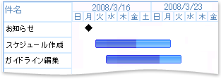 ガント ビューでリストを表示したところ